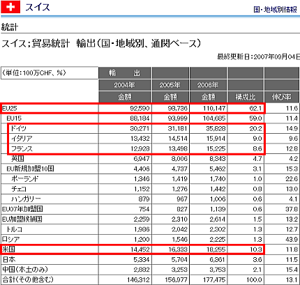 日本貿易振興機構(ジェトロ) 2007年スイス貿易統計