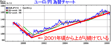ユーロ/円の為替チャート