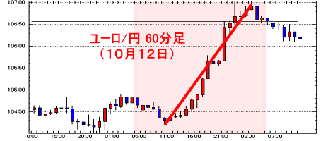 ユーロ/円(60分足)為替チャート