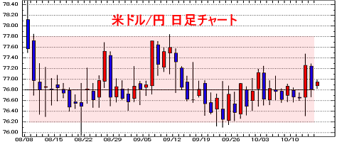 米ドル/円(日足)為替チャート