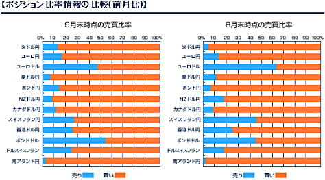 ぽ女ション比率情報の比較(外為どっとコムより)