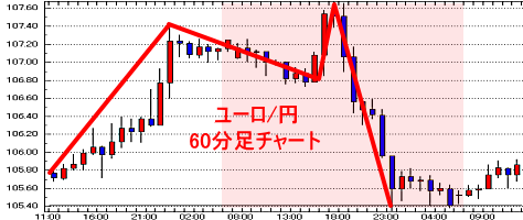 ユーロ/円の60分足チャート