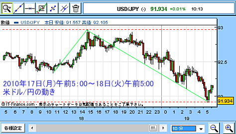 米ドル円チャート(10分足) 2010年5月17日〜18日時点