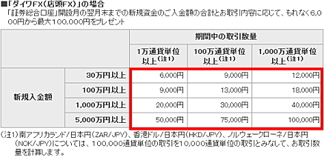 ダイワFX(店頭FX)の場合の取引数量