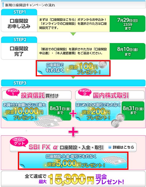 SBI証券 新規口座開設キャンペーンの流れ