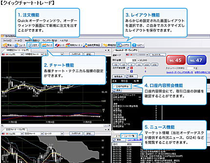 セントラル短資FXのクイックチャート・トレード画面