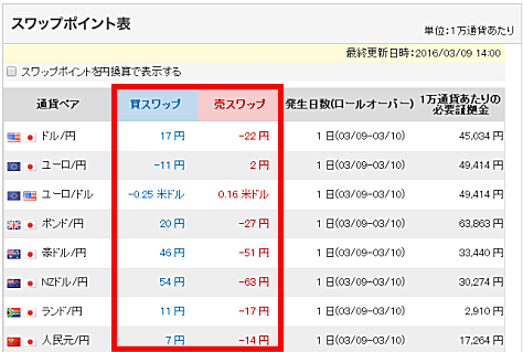セントラル短資FXの為替レート