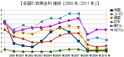 各国の政策金利 推移(2008年〜2011年)