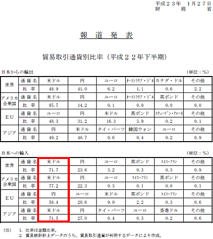 貿易取引通貨別比率(平成22年下半期)|財務省