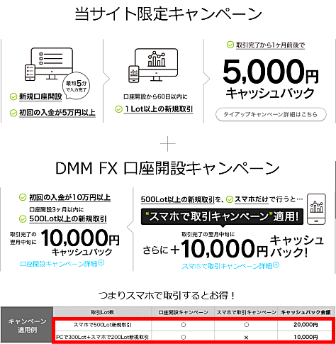 DMMFXのFX口座開設キャンペーン詳細