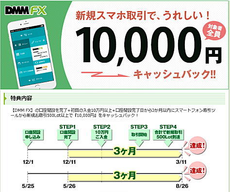 DMMFXスマホで取引キャンペーン