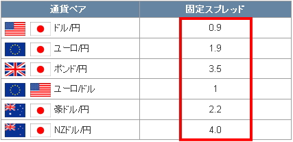 IGマーケッツ証券の固定スプレッド対象通貨ペア