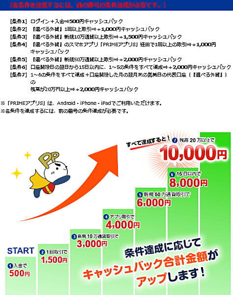それぞれの条件達成に応じてキャッシュバック!