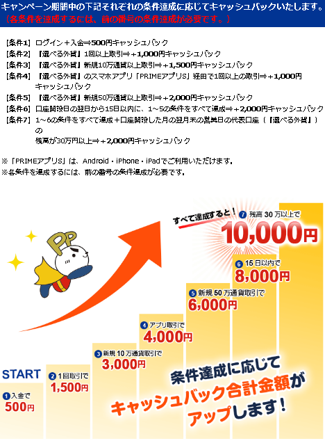 それぞれの条件達成に応じてキャッシュバック!