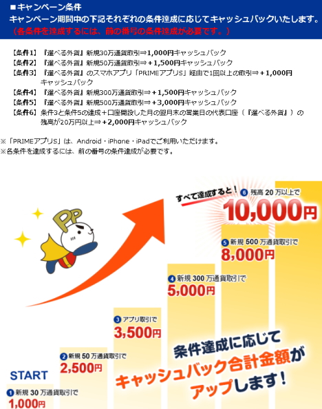 それぞれの条件達成に応じてキャッシュバック!