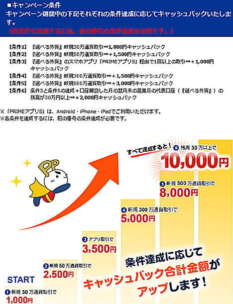 それぞれの条件達成に応じてキャッシュバック!
