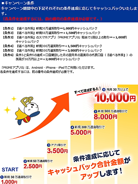 FXプライムbyGMOの口座開設キャンペーン詳細