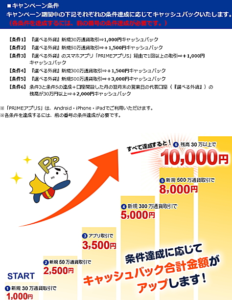 FXプライムbyGMOの口座開設キャンペーン詳細