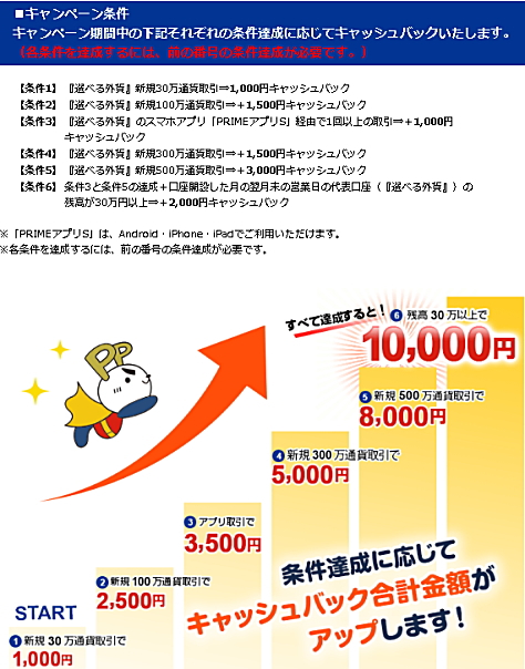 それぞれの条件達成に応じてキャッシュバック!