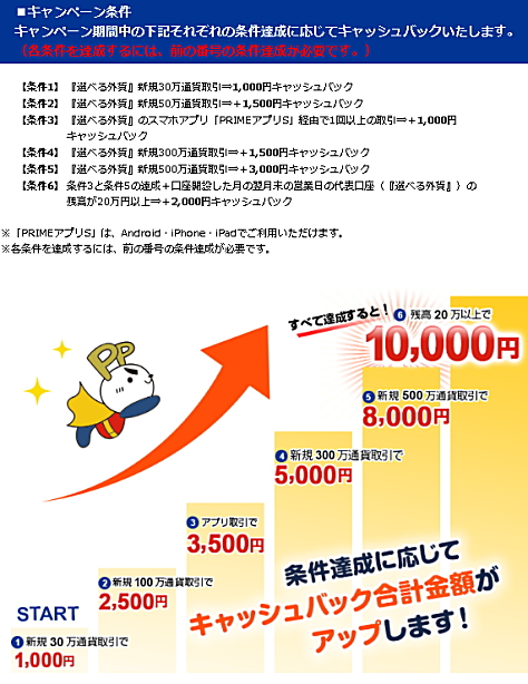 それぞれの条件達成に応じてキャッシュバック!