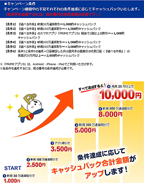 それぞれの条件達成に応じてキャッシュバック!