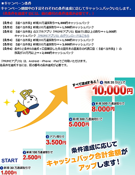 それぞれの条件達成に応じてキャッシュバック!
