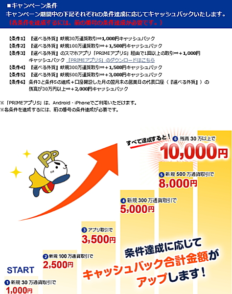 それぞれの条件達成に応じてキャッシュバック!