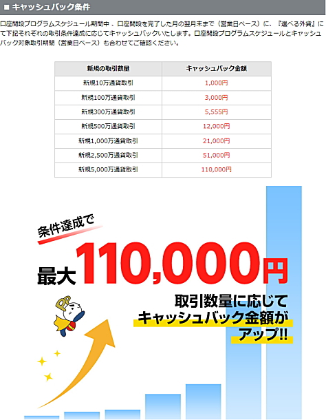 FXプライムbyGMOの新規口座開設キャンペーン詳細