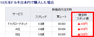 10米ドルを日本円で購入した場合