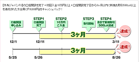 外為ジャパン口座開設キャンペーンの詳細
