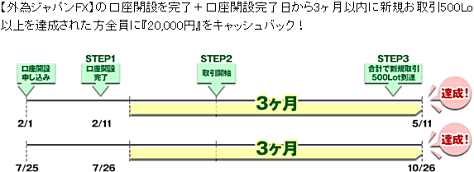 外為ジャパン口座開設キャンペーンの詳細