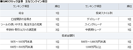オリコン顧客満足度ランキングでの評価項目