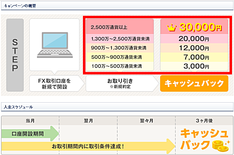 FXキャンペーンの流れ