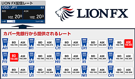 ヒロセ通商LION FXの配信レート
