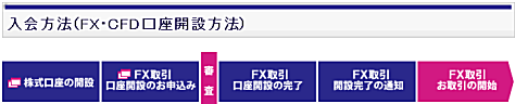 エイチ・エス証券のFX口座開設方法