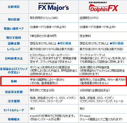 FXメジャーズとドルフィンFXの違い・早見表