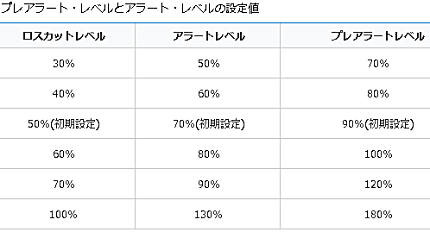 マネックスFXのアラートおよびロスカット値