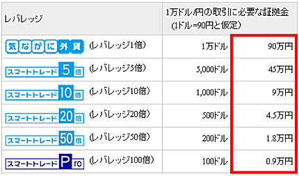 NTTスマートトレードで、１万ドル/円の取引に必要な証拠金(1米ドル＝90円と仮定)