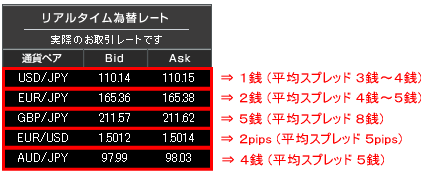 パンタ・レイ証券の主なスプレッド
