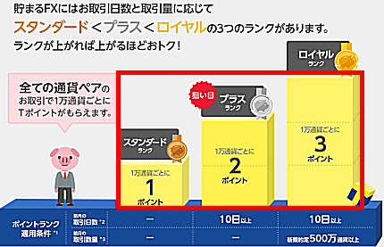 YJFX!のTポイント付与の仕組み