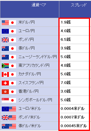 楽天FX証拠金とスプレッド