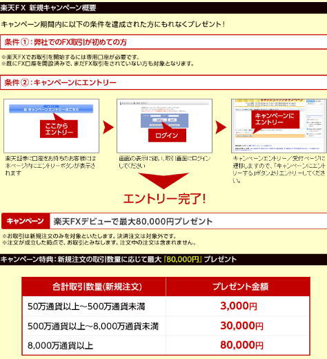 楽天証券のFXキャンペーン詳細