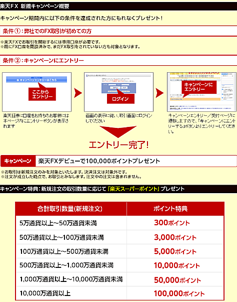 楽天証券のFXキャンペーン詳細