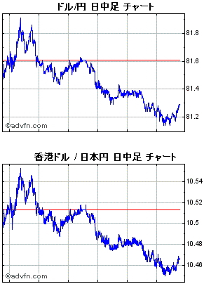 米ドル/円、香港ドル/円の日中足チャート