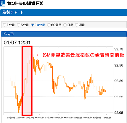 ISM非製造業景況指数の発表時刻前後のドル円為替チャート表