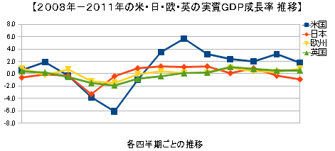 【2008年-2011年の米国・日本・欧州・英国の実質GDP成長率 推移】