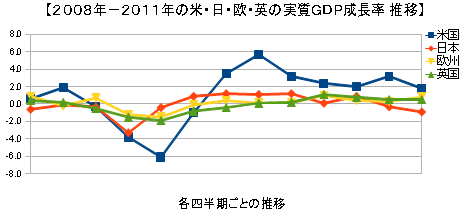 y2008N-2011N̕čE{EBEp̎GDP ځz