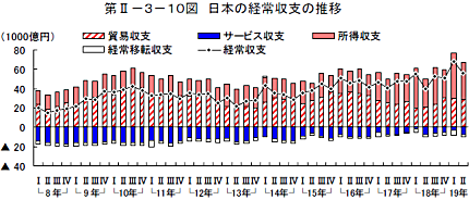 日本の経常収支の推移