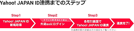 Yahoo!JAPAN IDとの連携方法
