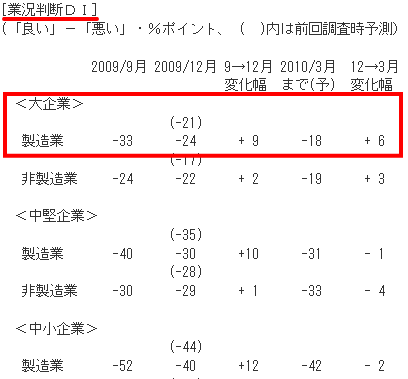 日銀短観の業況判断DI